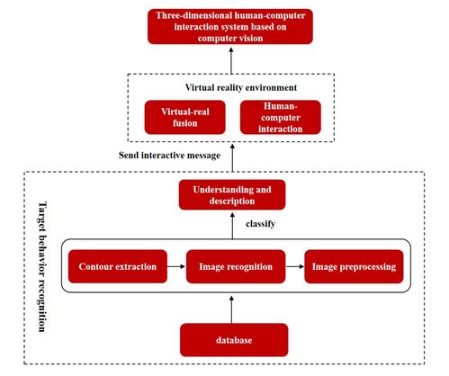 微美全息WIMI.US领航未来 基于计算机视觉的沉浸式三维人机交互系统及其网页设计新范式